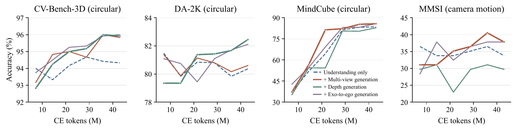 Co-training accuracy curves plotted against understanding CE tokens across four spatial benchmarks