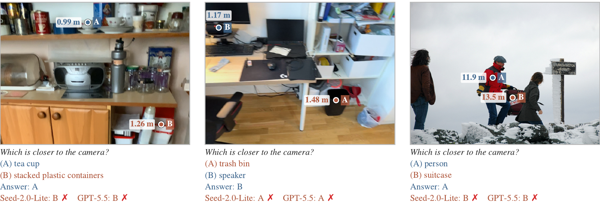 Three 3DCueBench depth counterexamples: both GPT-5.5 and Seed-2.0-Lite choose the farther object despite the higher target being nearer