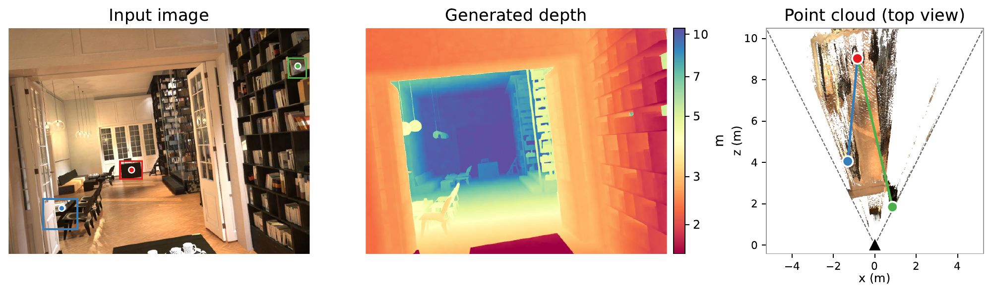 CV-Bench-3D · Distance: input image, generated depth, and top-view point cloud