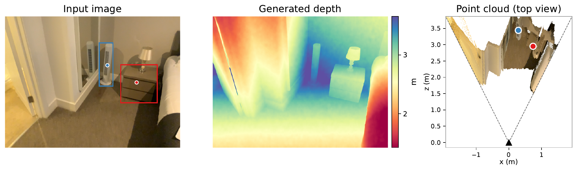 3DCueBench · Depth: input image, generated depth, and top-view point cloud
