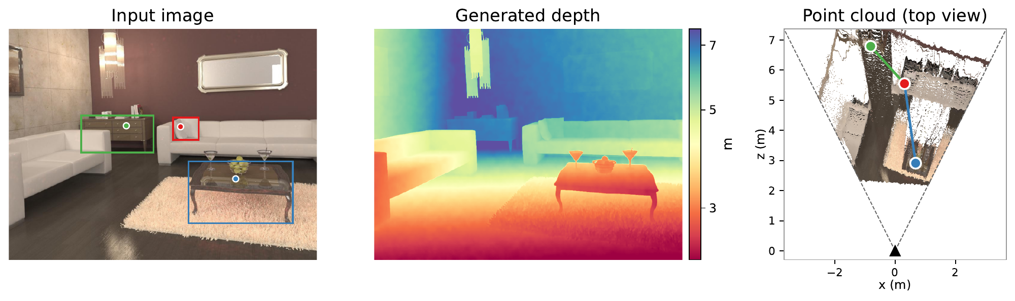 3DCueBench · Distance: input image, generated depth, and top-view point cloud