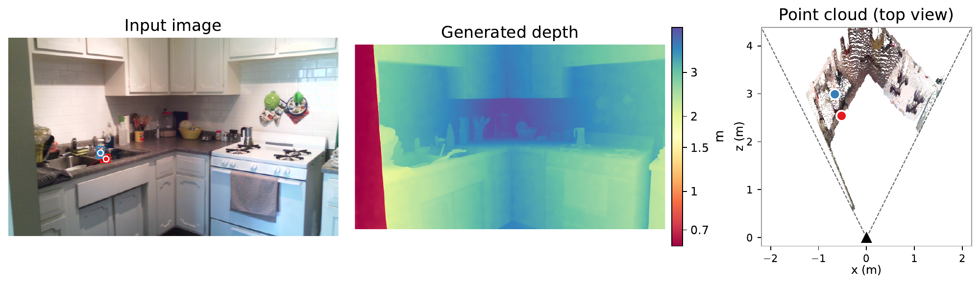DA-2K · Depth: input image, generated depth, and top-view point cloud