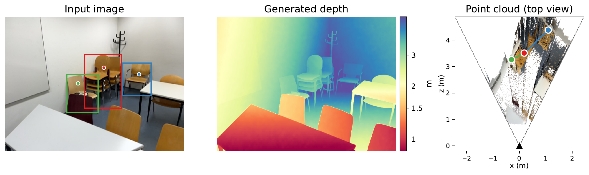Failure example with input, generated depth, and top-view point cloud